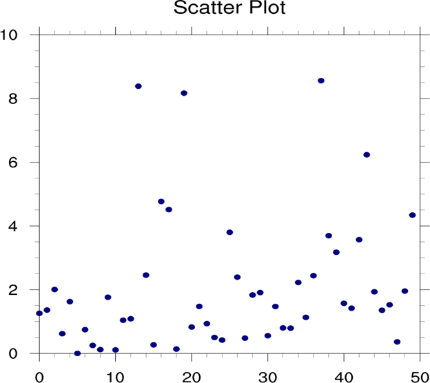 Точечная диаграмма scatter plot